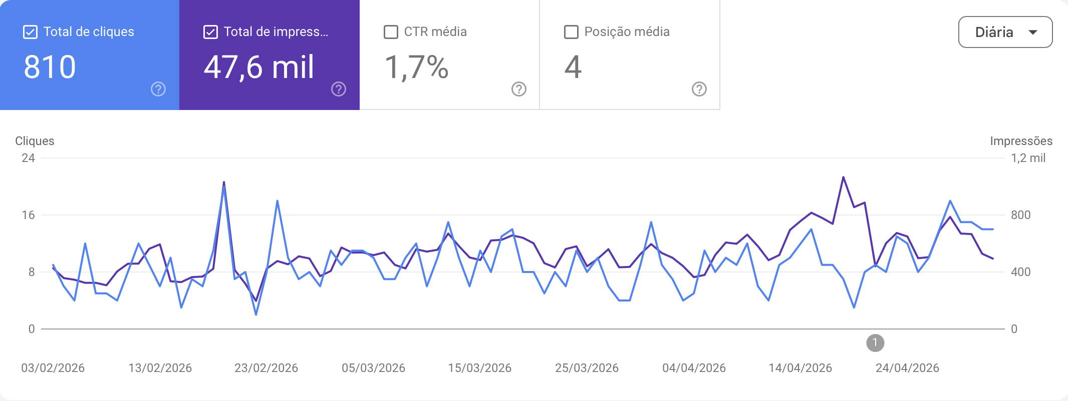 Print do Google Search Console mostrando 810 cliques, 47,6 mil impressões, CTR média de 1,7% e posição média 4